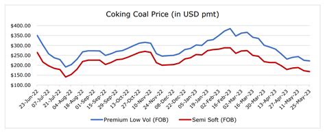 metallurgical coal prices today